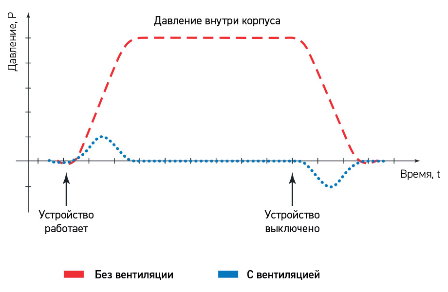 График зависимости давления внутри корпуса
от наличия вентиляции КВТ